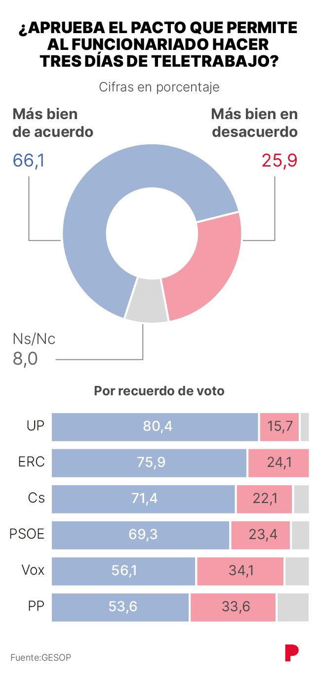 Encuesta sobre el teletrabajo de los funcionarios.