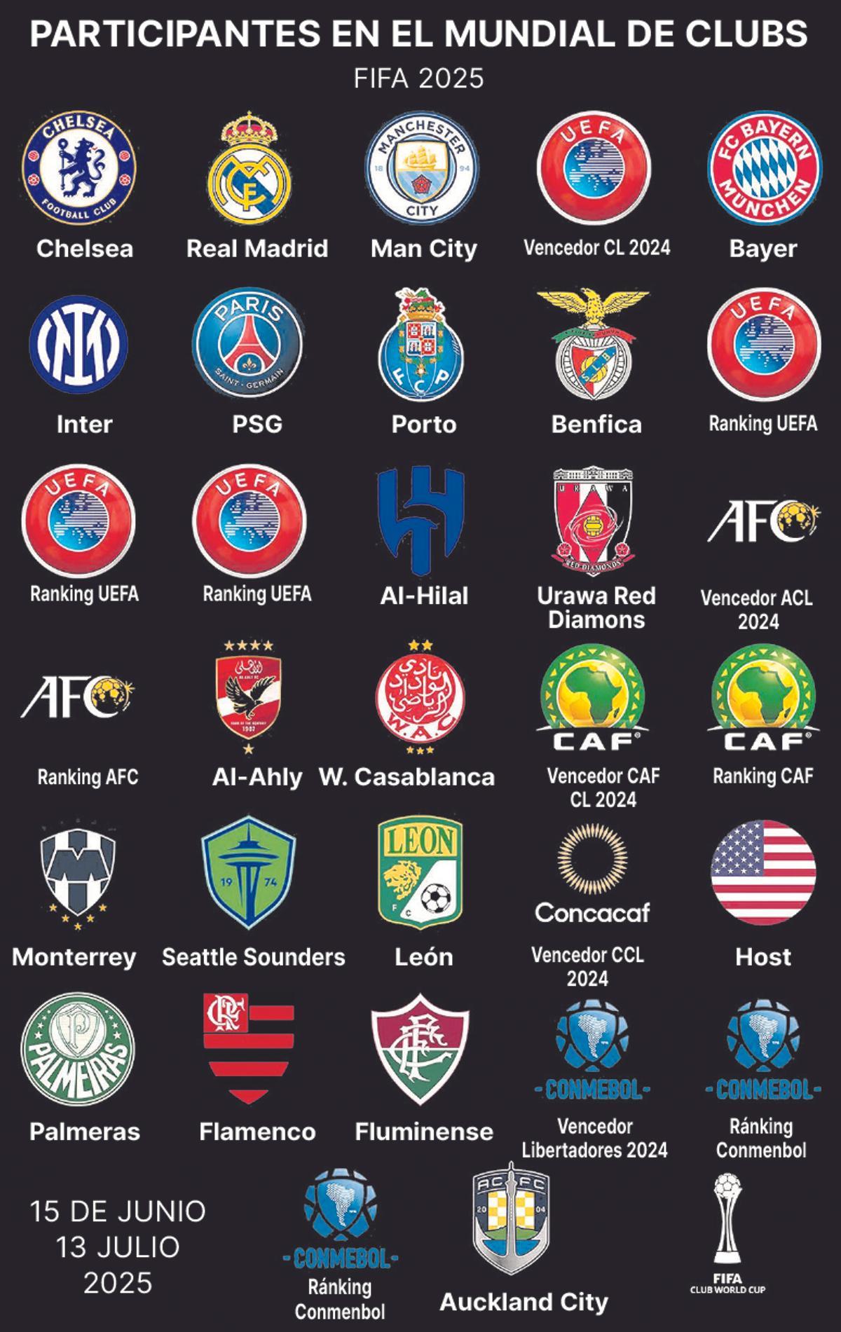 Los equipos clasificados hasta la fecha para el Mundial de Clubs de la FIFA 2025.