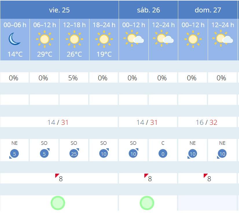 Copa del Rey in Seville: Over 30°C in First Weekend Seville Weekend Weather
