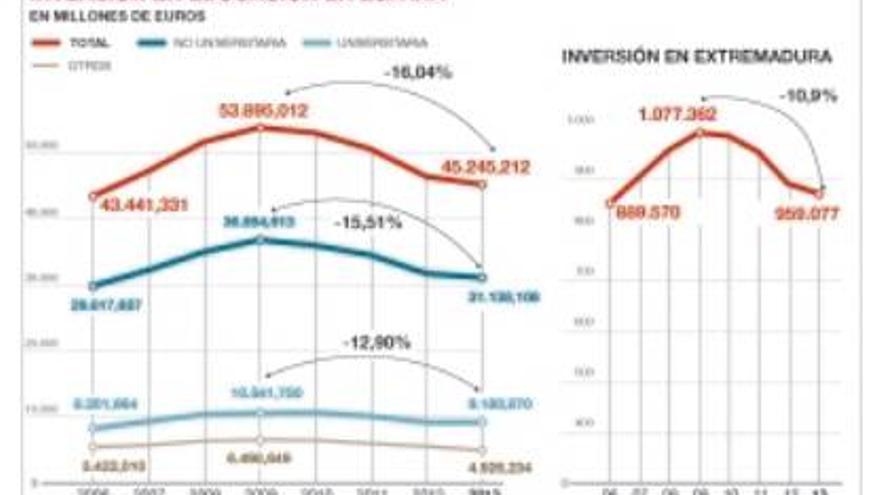 El gasto escolar en Extremadura retrocede un 11% en cinco años