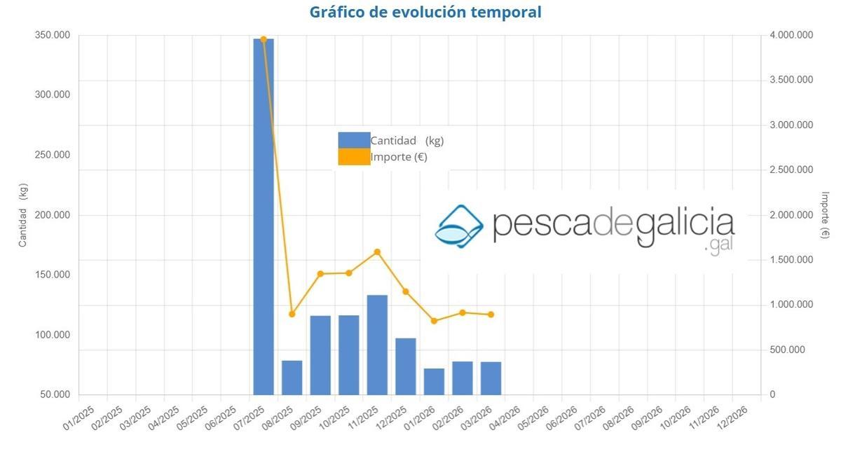 La evolución de la presente campaña.