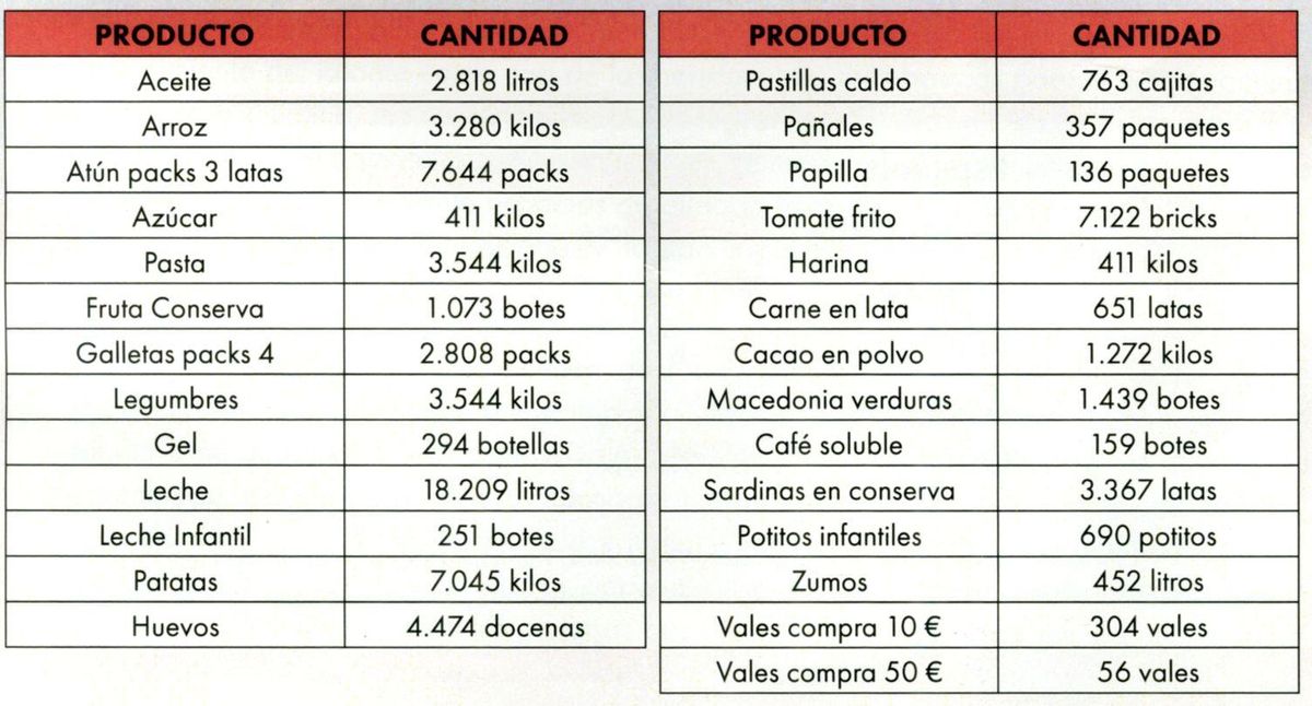 Este es el listado de alimentos y otros productos que se distribuyeron en el 2024 entre las 416 familias que fueron asistidas por Cáritas de Vila-real en el programa de atención primaria.
