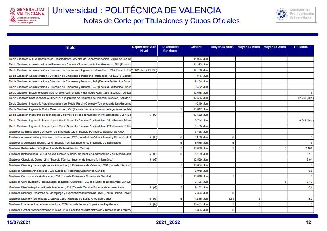 Todas las notas de corte de la Universitat Politècnica de València (UPV) y  lista de alumnos admitidos - Levante-EMV