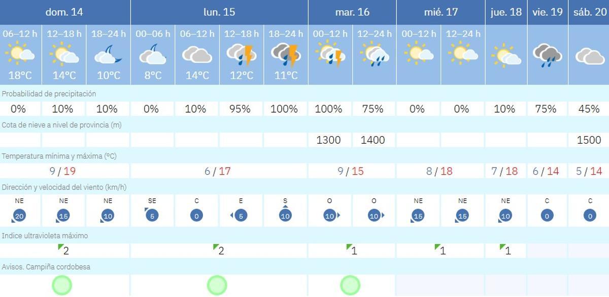 El tiempo en Córdoba.