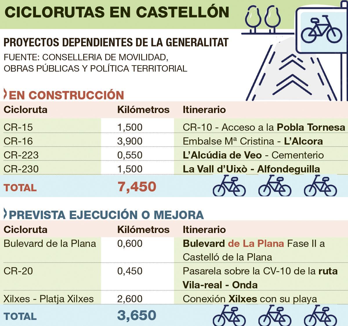 CICLORUTAS CASTELLÓN