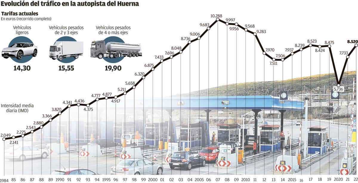 Trafico en el huerna