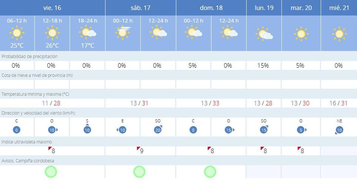 El tiempo en Córdoba.