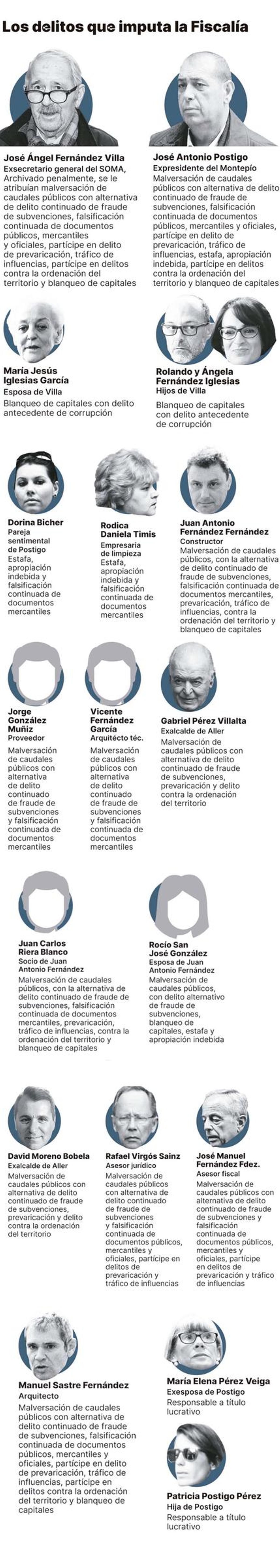 Los delitos que imputa la Fiscalía