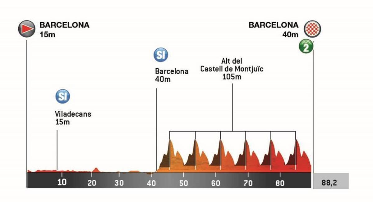 El perfil de la etapa 7 de la Volta Catalunya 2025