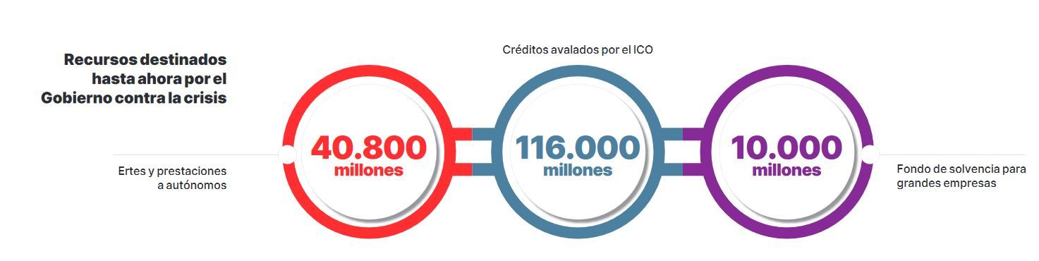 Recursos destinados hasta ahora por el Gobierno contra la crisis