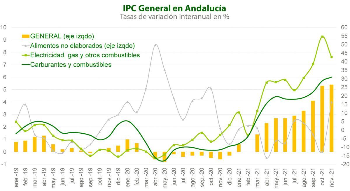 Variación del IPC en Andalucía en los últimos meses