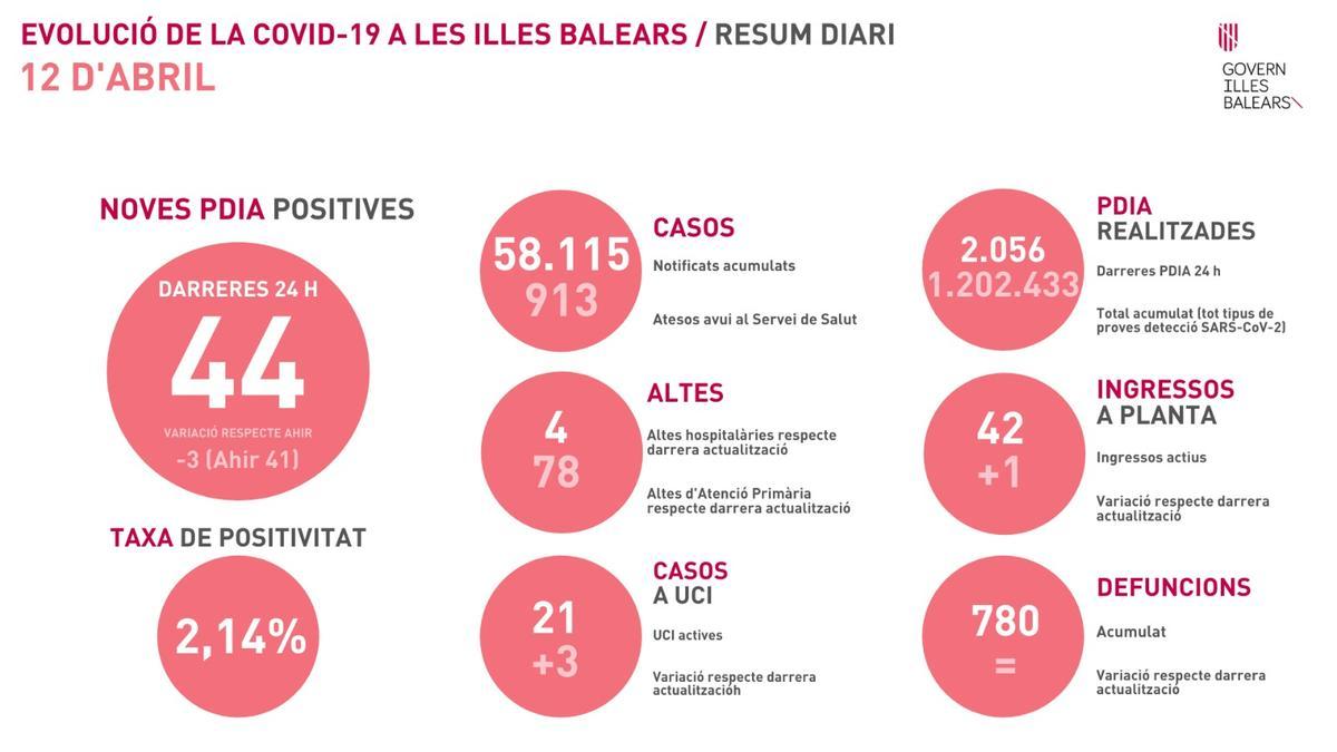 Datos de la pandemia facilitados por el Govern