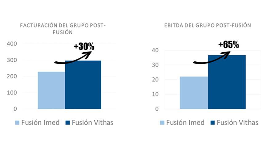 Vithas plantea a Juaneda una fusión que mejora la propuesta de IMED