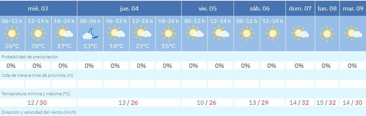 El tiempo en Zamora día a día.
