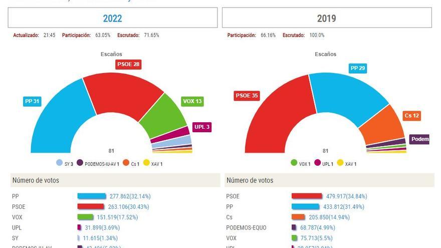 Escrutinio en las elecciones de Castilla y León