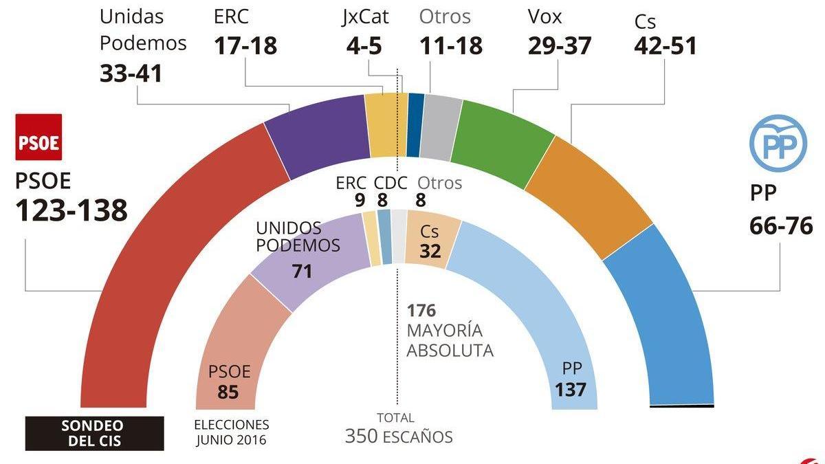 El CIS da hasta 138 escaños al PSOE, que podría doblar al PP