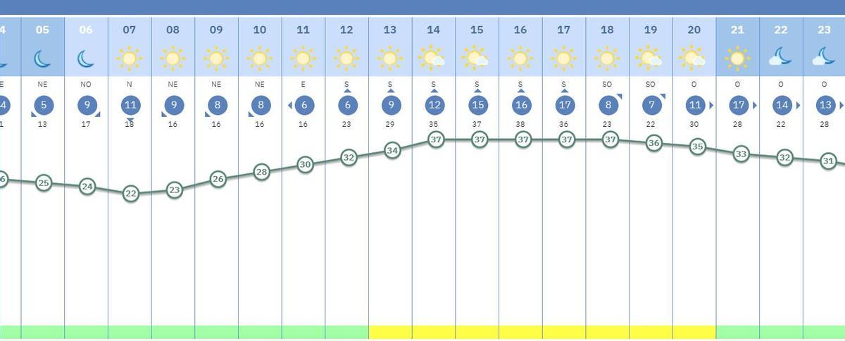 Gráfico de la evolución térmica a lo largo de este jueves para la zona metropolitana y Henares