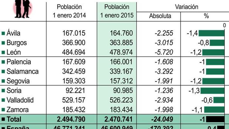 Zamora pierde otros 2.000 habitantes en el último año