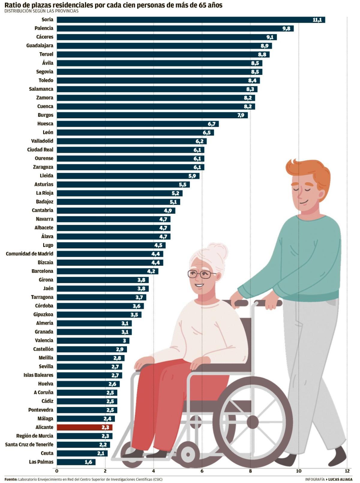 Ratio de plazas por provincias