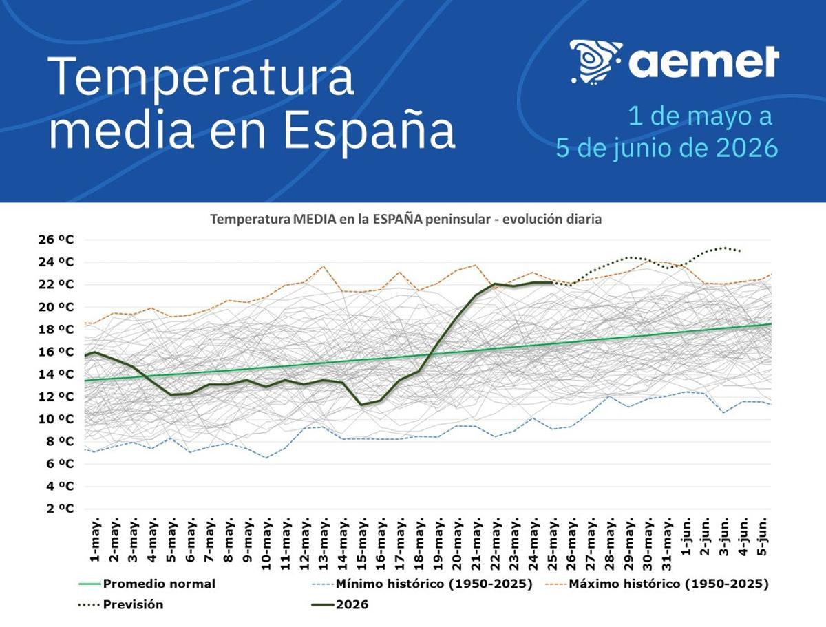 Evolución diaria de la temperatura media en este mes de mayo.