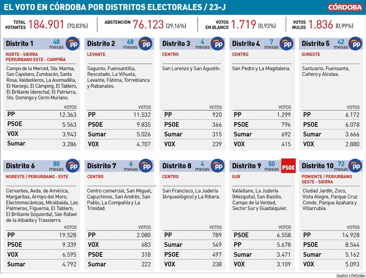 El voto en Córdoba por distritos electorales el 23J.