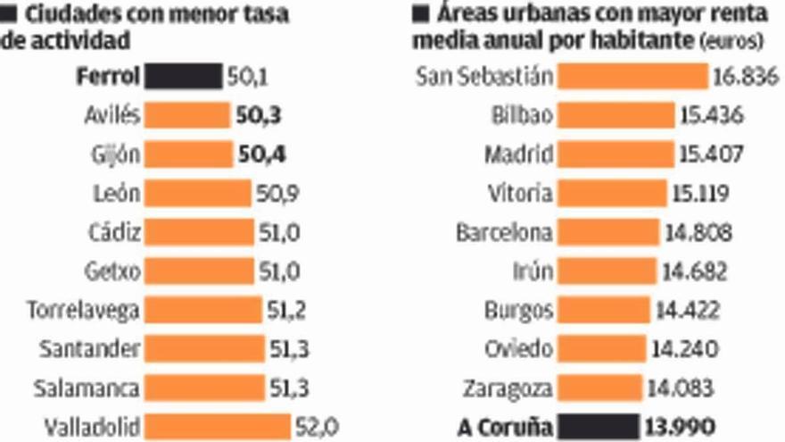 Ferrol, la ciudad con menor tasa de actividad de España, y el área coruñesa, la décima más rica