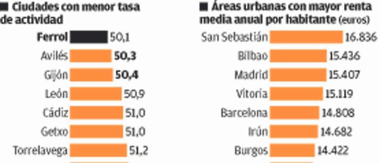 Ferrol, la ciudad con menor tasa de actividad de España, y el área coruñesa, la décima más rica