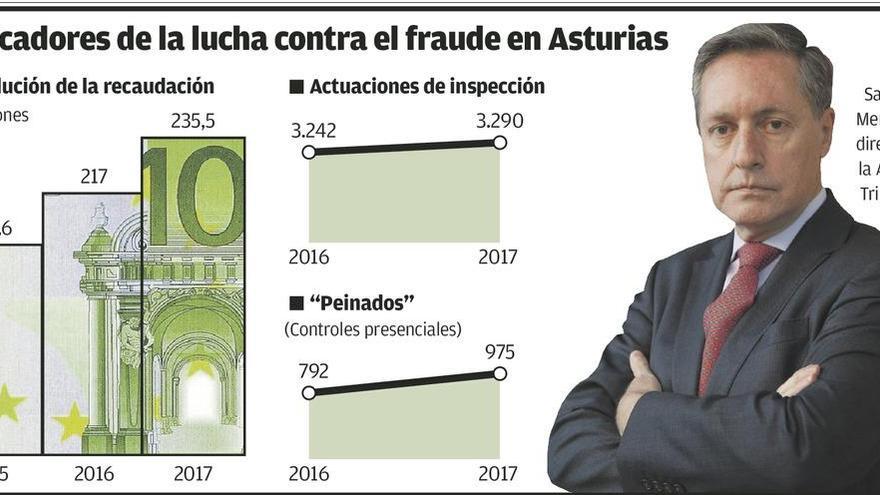 Así fue la gran ofensiva de Hacienda contra el fraude en negocios asturianos: hubo récord de recaudación