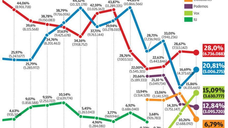 PP y PSdeG empatan a meses de las autonómicas y el BNG regresa al Congreso