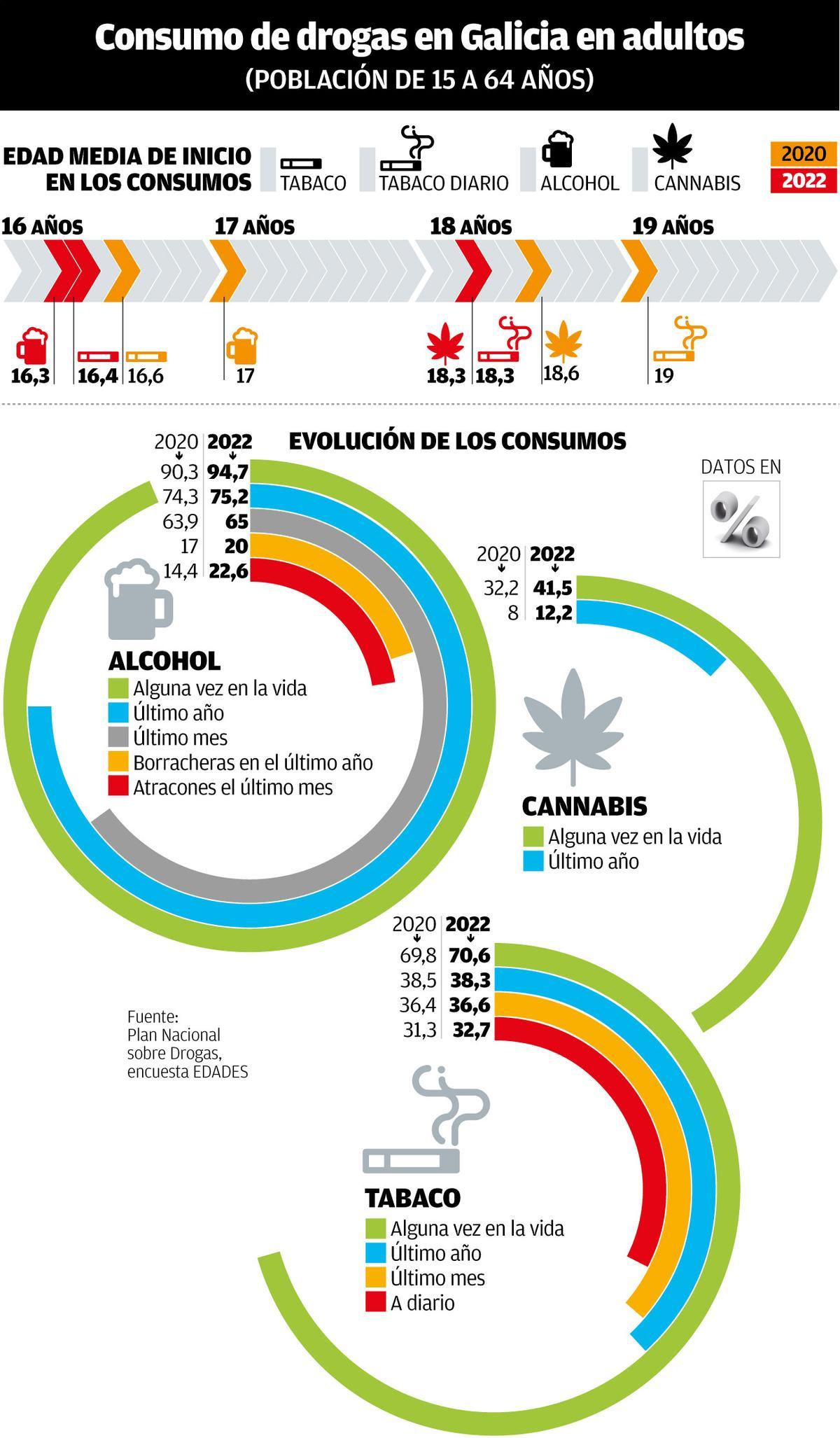 Consumo drogas Galicia 2