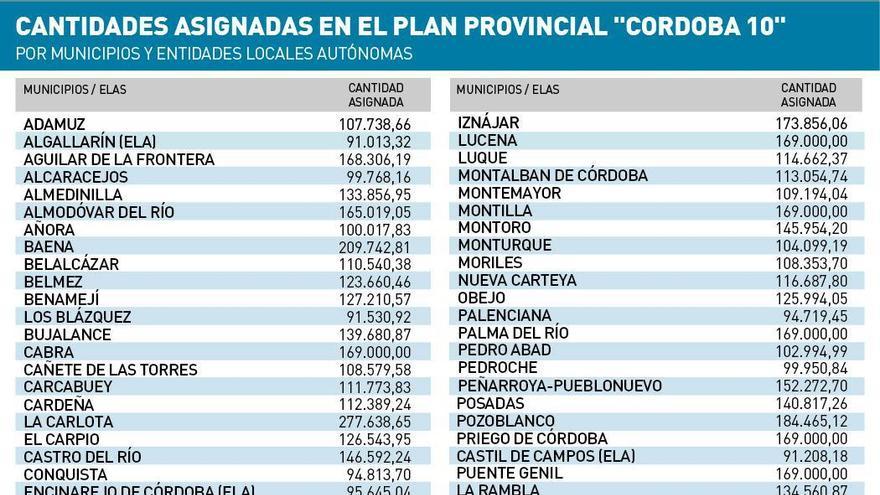 Coronavirus: La Carlota será el pueblo más beneficiado del Plan Córdoba 10 de la Diputación