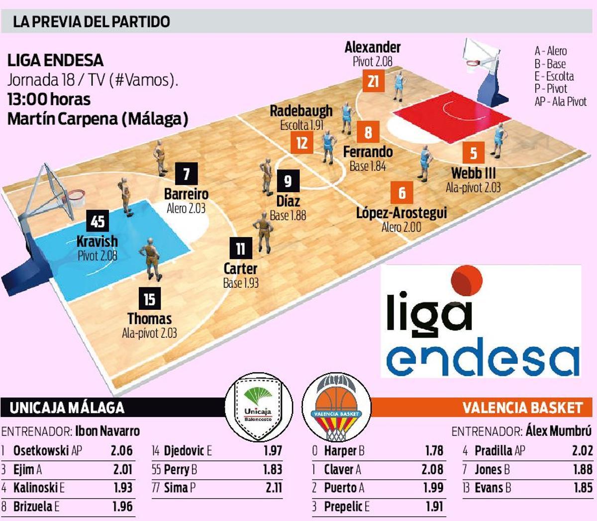 Todos los datos en la previa del Unicaja Málaga - Valencia BC