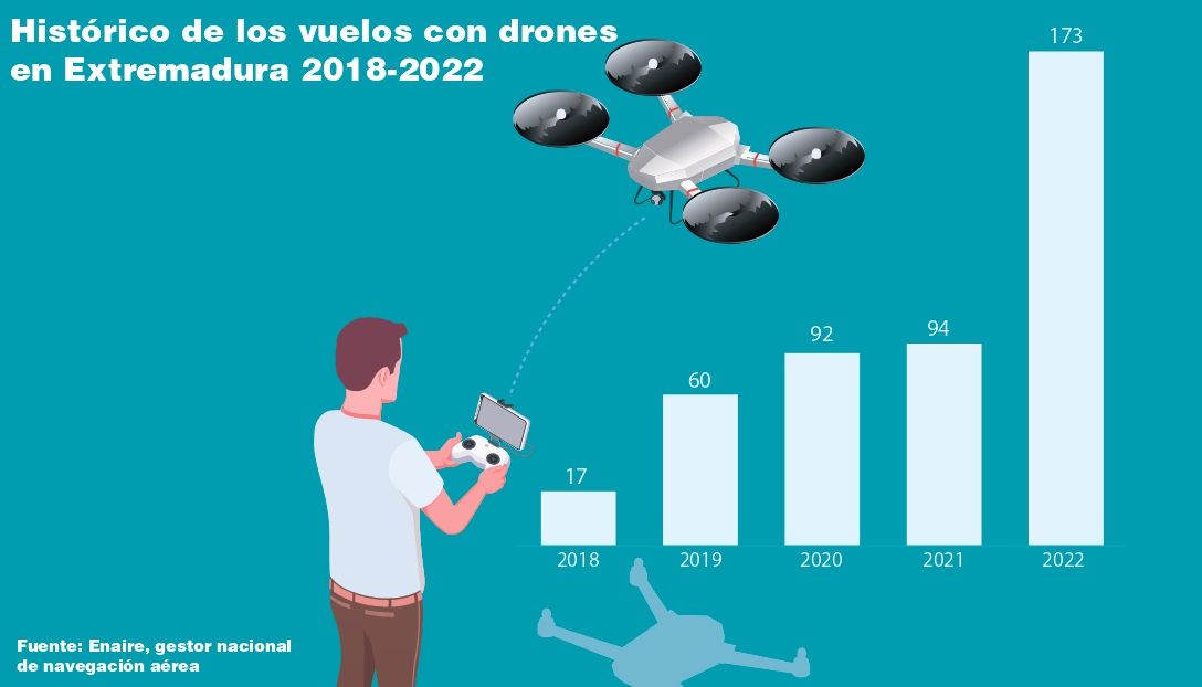 Más de 1.700 drones tienen  ya permiso para volar en Extremadura