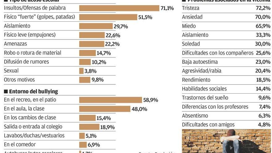 Las redes sociales amplifican el acoso escolar, avisan los expertos asturianos