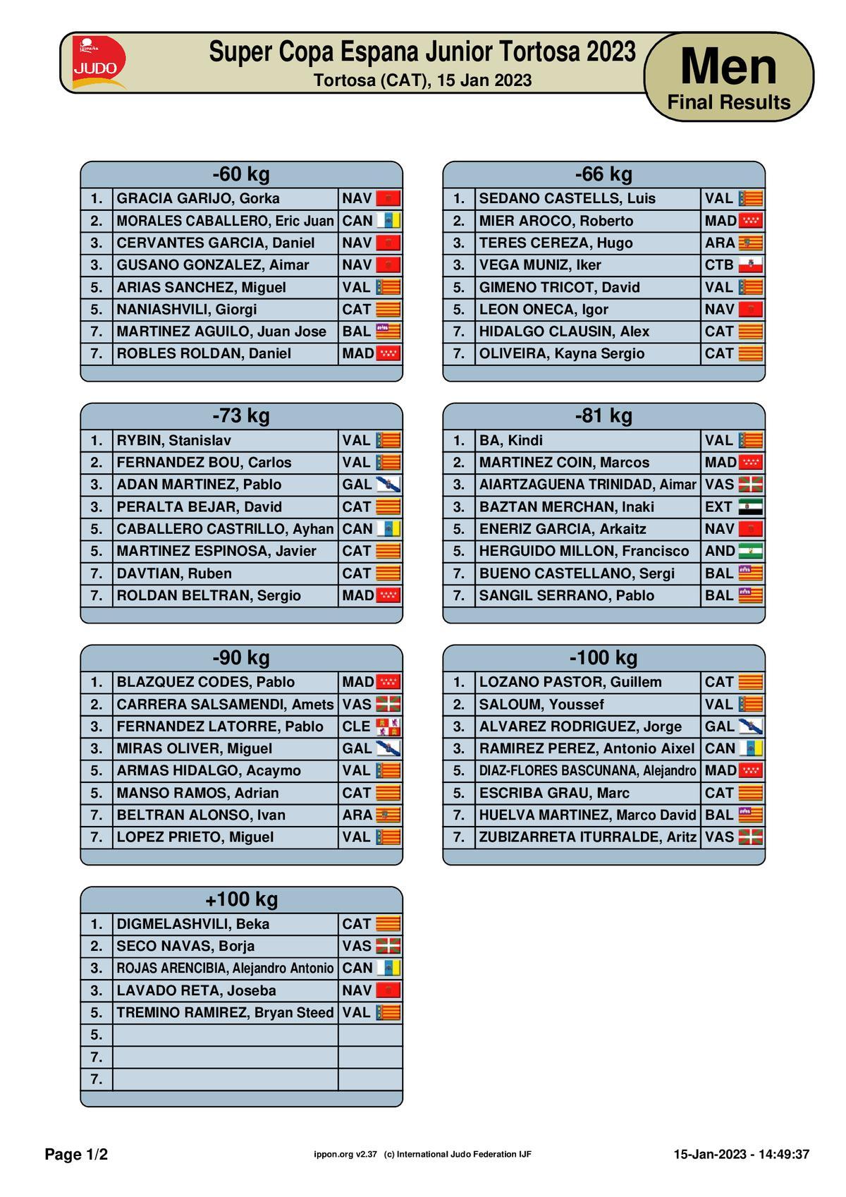 Resultados de la Supercopa de España Júnior de Tortosa, cuadro masculino.