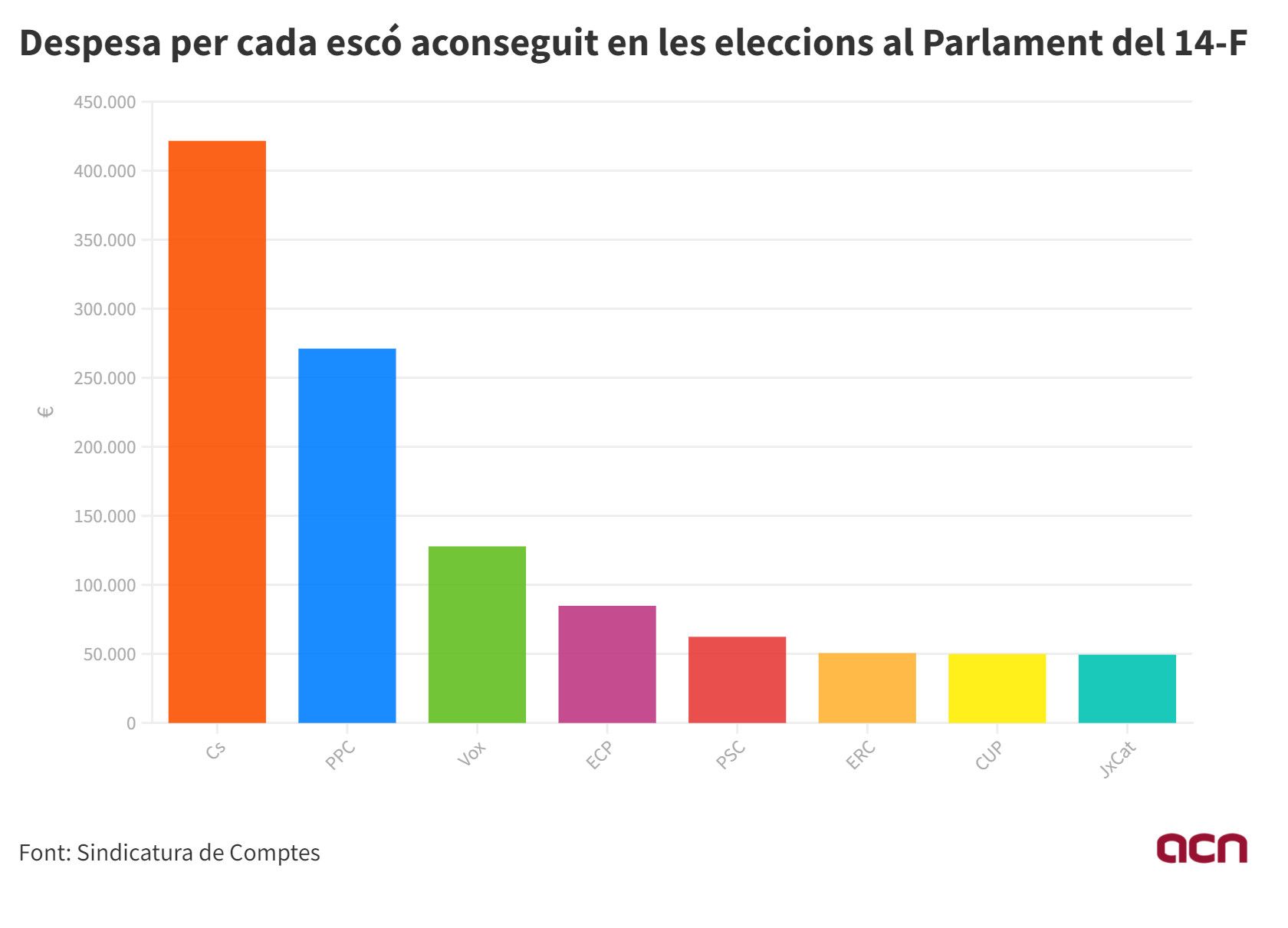 Gràfic amb la despesa per cada escó aconseguit en les eleccions al Parlament del 14-F