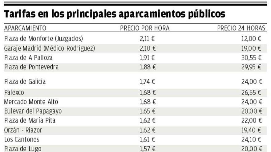 La tarifa del aparcamiento público más caro supera en más del doble a la del más barato