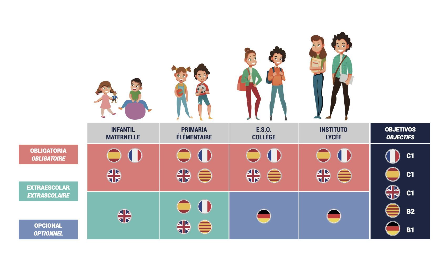 El Liceo se distingue por ser un centro multilingüe que incorpora los idiomas con una metodología muy intuitiva.