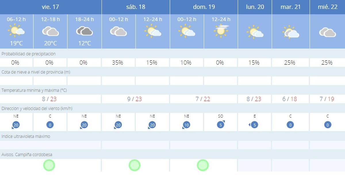 El tiempo en Córdoba.
