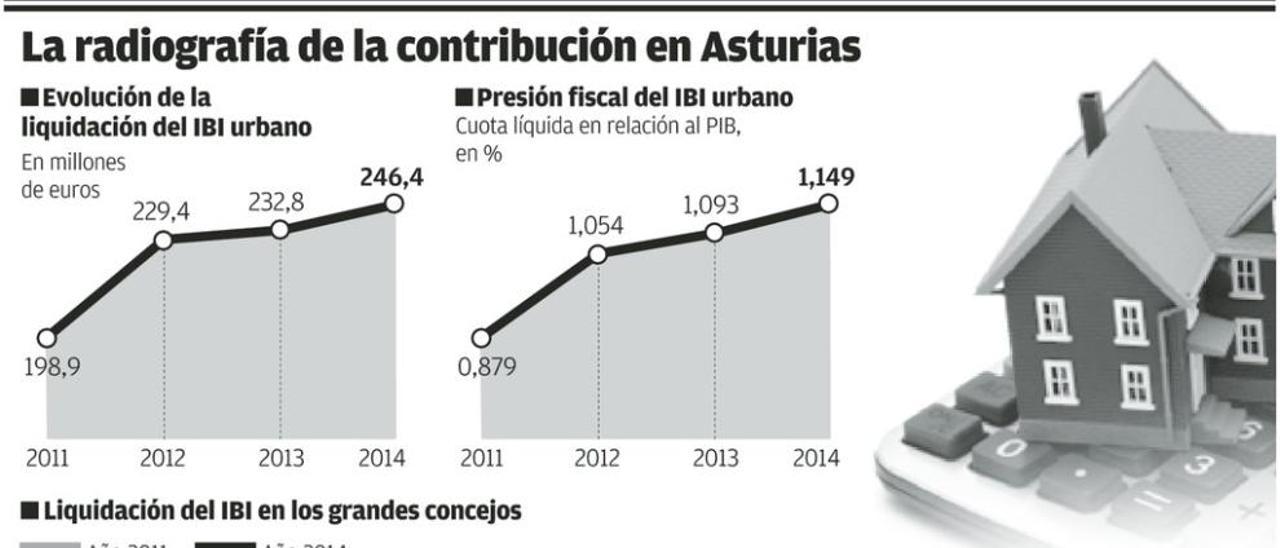 Hacienda extiende a 19 concejos más el rastreo de inmuebles que no pagan IBI