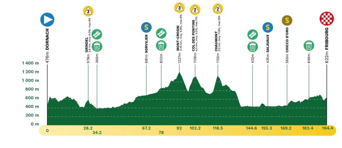 El perfil de la etapa 1 del Tour de Romandía 2025