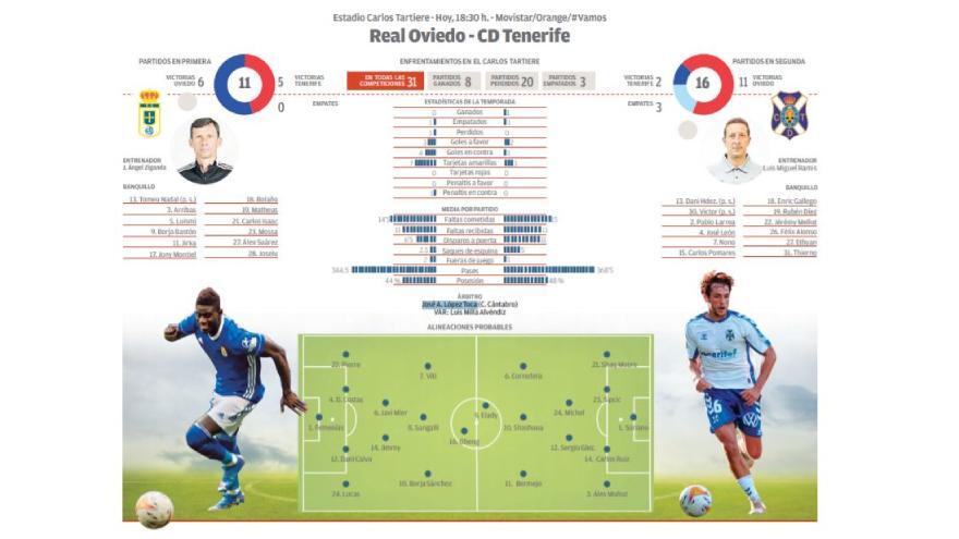 Alineaciones de cd tenerife contra real oviedo