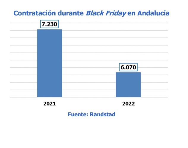 Contratación durante Black Friday en Andalucía.