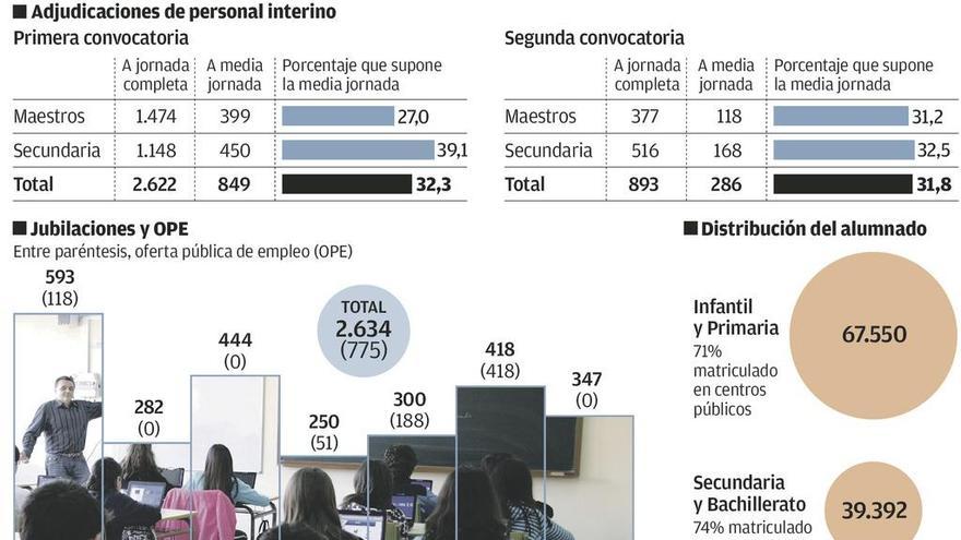 Asturias necesitará miles de profesores en sólo tres años por las jubilaciones