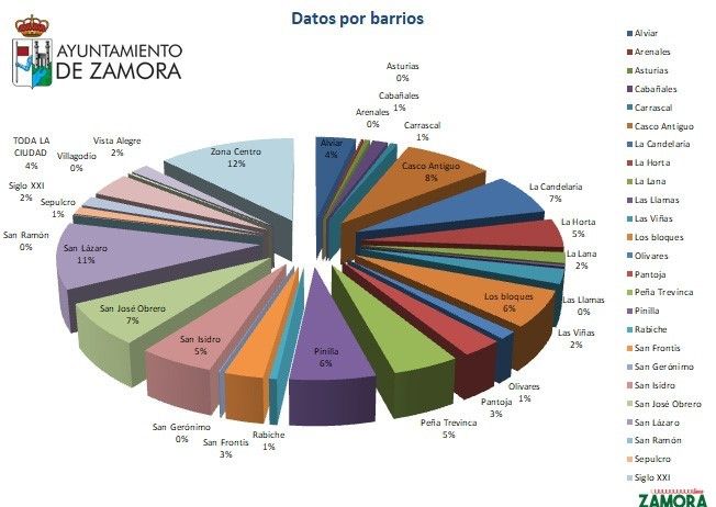 Avisos por barrios y zonas de la ciudad