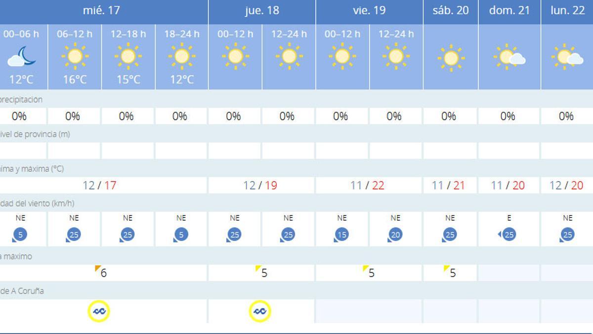 Tabla detallada con la predicción meteorológica en A Coruña.