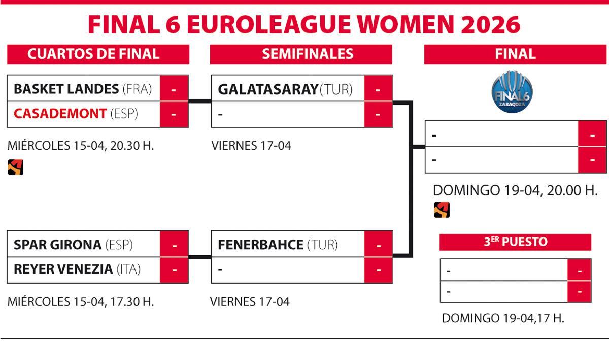 Cuadro de enfrentamientos de la Final Six.