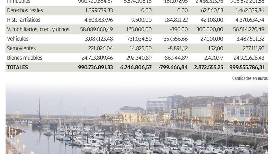Gijón ya vale casi mil millones