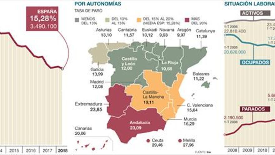 10.000 parados menos en Extremadura en un año