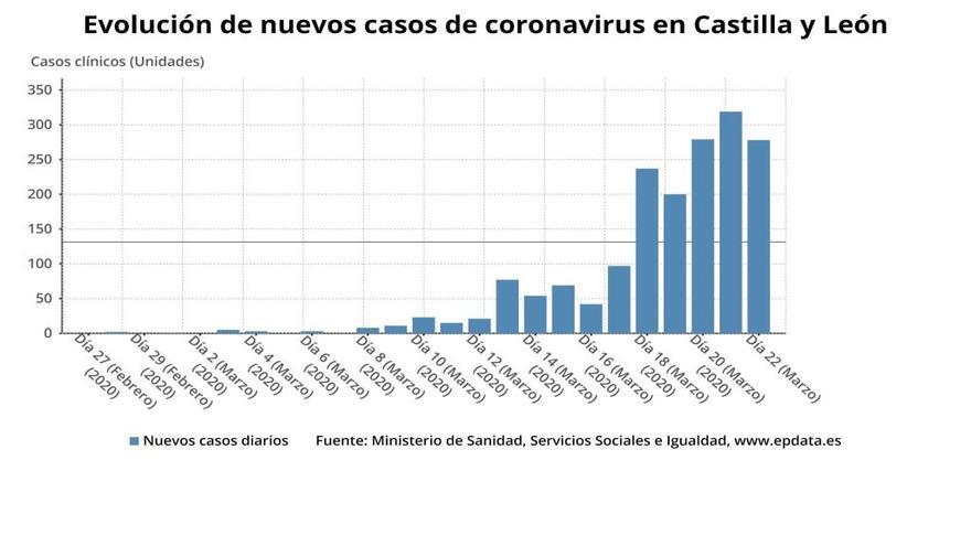 Castilla y León suma 311 casos de coronavirus en un día y alcanza ya los 124 fallecidos